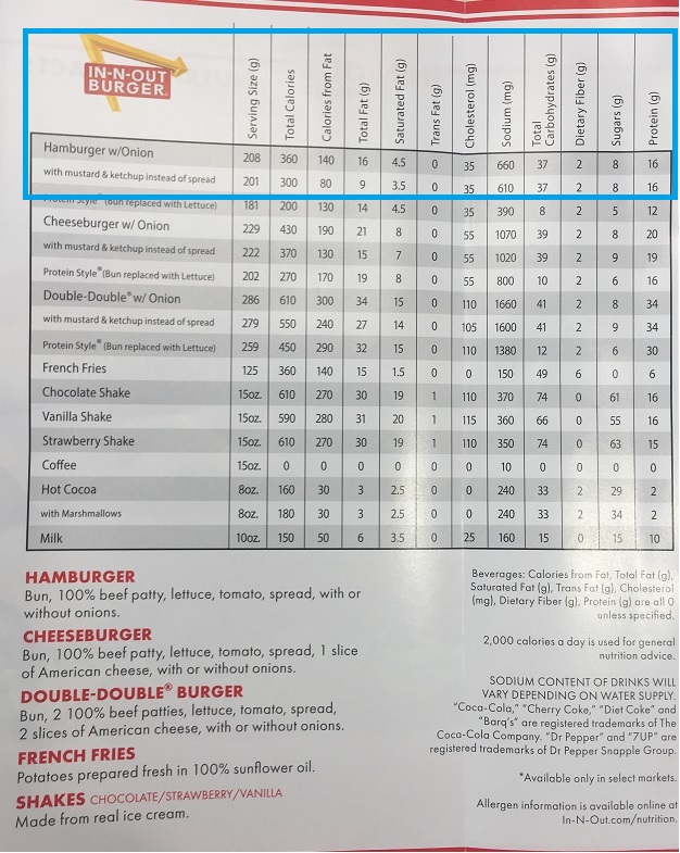 My In-N-Out Burger order salt is less than 200 mg because of meat and nothing else but nutrition says it is 610 mg with their added salt.