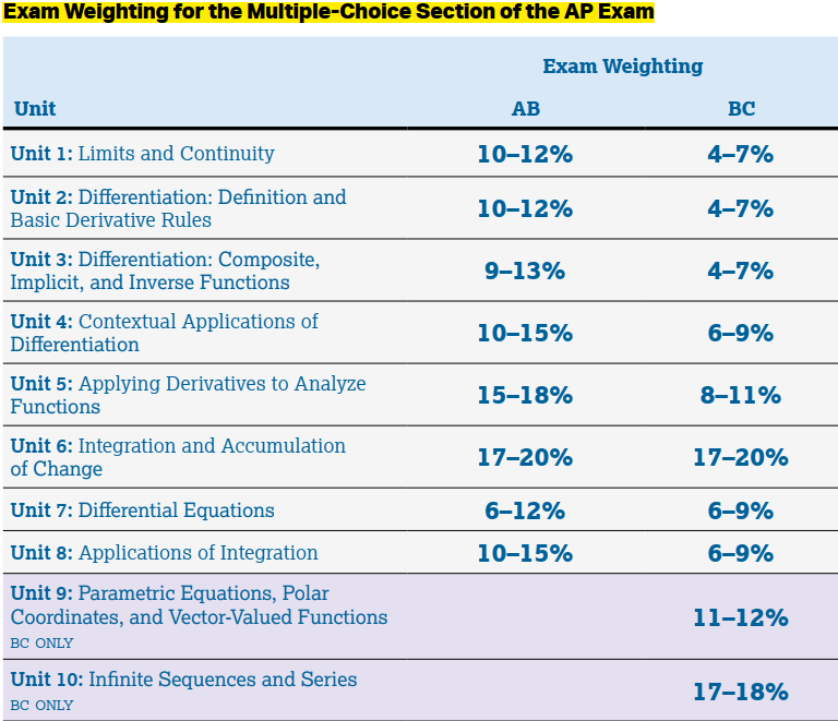 Calculus-I covers all Units of AB but Calculus II last two chapters would cover BC Unit 9 & Unit 10.